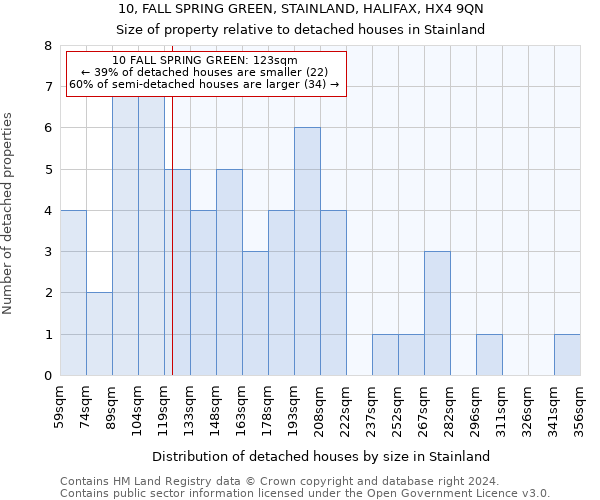 10, FALL SPRING GREEN, STAINLAND, HALIFAX, HX4 9QN: Size of property relative to detached houses in Stainland