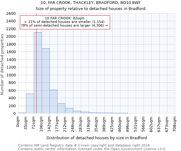 10, FAR CROOK, THACKLEY, BRADFORD, BD10 8WF: Size of property relative to detached houses in Bradford