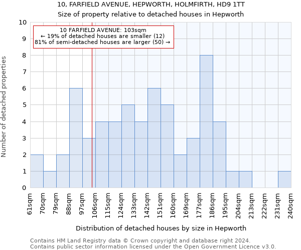 10, FARFIELD AVENUE, HEPWORTH, HOLMFIRTH, HD9 1TT: Size of property relative to detached houses in Hepworth