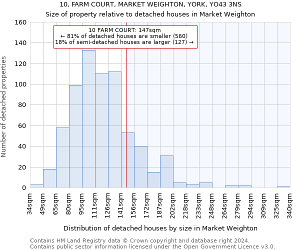 10, FARM COURT, MARKET WEIGHTON, YORK, YO43 3NS: Size of property relative to detached houses in Market Weighton