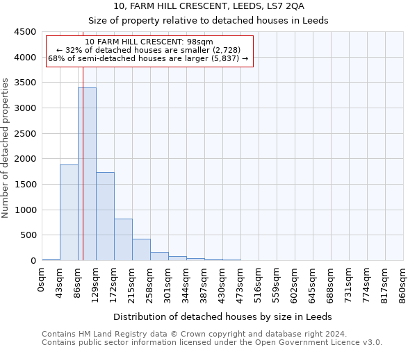 10, FARM HILL CRESCENT, LEEDS, LS7 2QA: Size of property relative to detached houses in Leeds