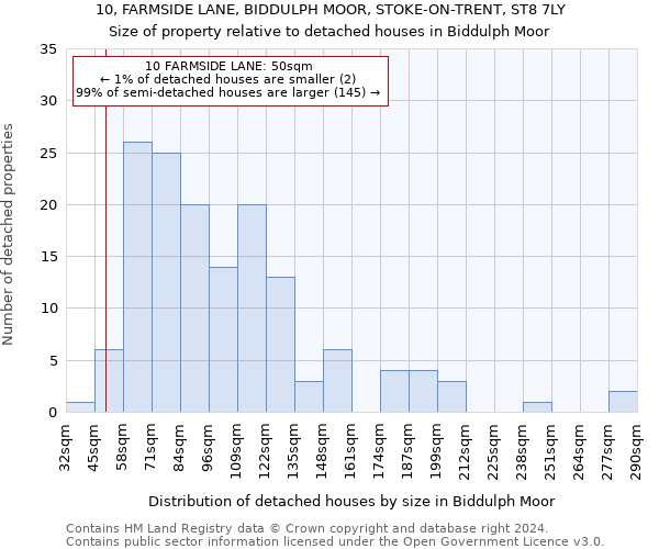 10, FARMSIDE LANE, BIDDULPH MOOR, STOKE-ON-TRENT, ST8 7LY: Size of property relative to detached houses in Biddulph Moor