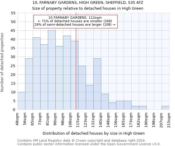 10, FARNABY GARDENS, HIGH GREEN, SHEFFIELD, S35 4FZ: Size of property relative to detached houses in High Green