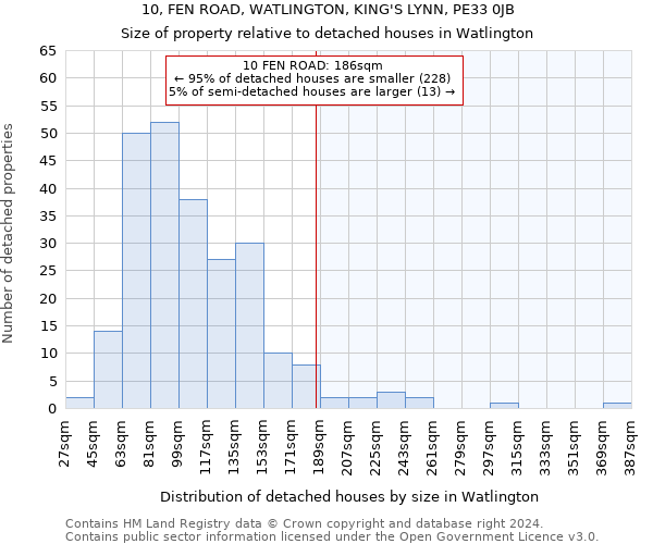 10, FEN ROAD, WATLINGTON, KING'S LYNN, PE33 0JB: Size of property relative to detached houses in Watlington