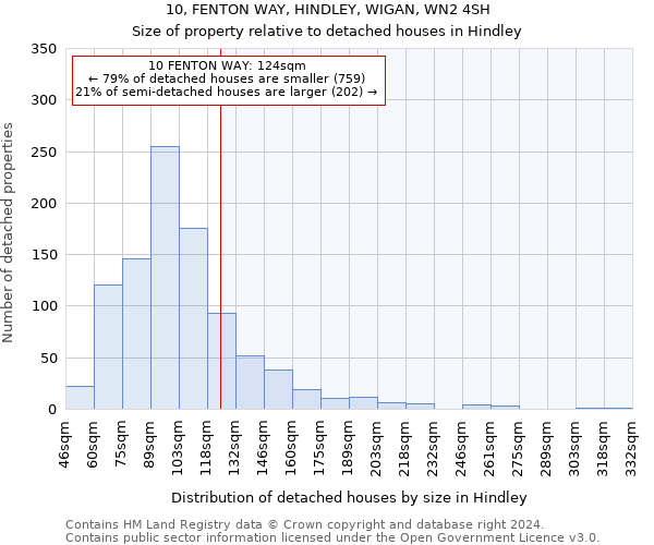 10, FENTON WAY, HINDLEY, WIGAN, WN2 4SH: Size of property relative to detached houses in Hindley