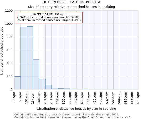 10, FERN DRIVE, SPALDING, PE11 1GG: Size of property relative to detached houses in Spalding