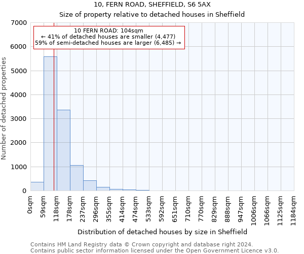 10, FERN ROAD, SHEFFIELD, S6 5AX: Size of property relative to detached houses in Sheffield