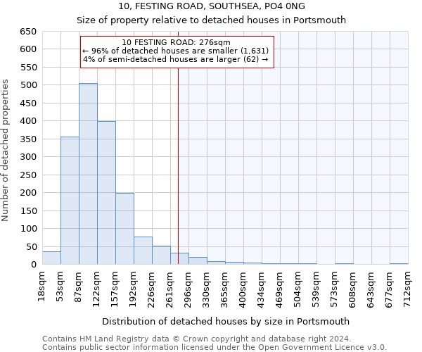 10, FESTING ROAD, SOUTHSEA, PO4 0NG: Size of property relative to detached houses in Portsmouth