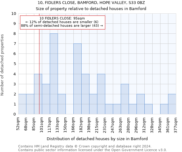 10, FIDLERS CLOSE, BAMFORD, HOPE VALLEY, S33 0BZ: Size of property relative to detached houses in Bamford