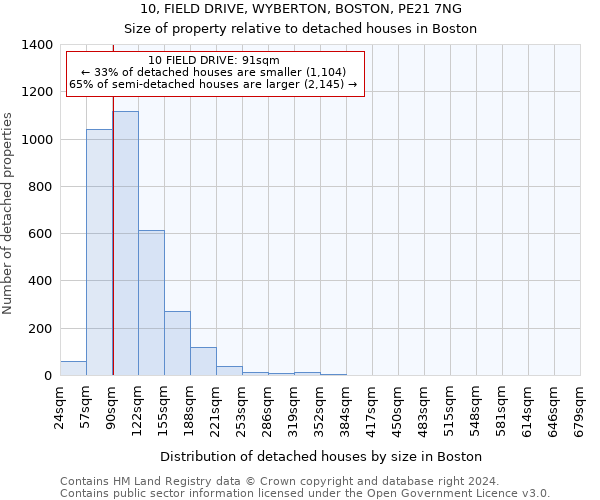 10, FIELD DRIVE, WYBERTON, BOSTON, PE21 7NG: Size of property relative to detached houses in Boston