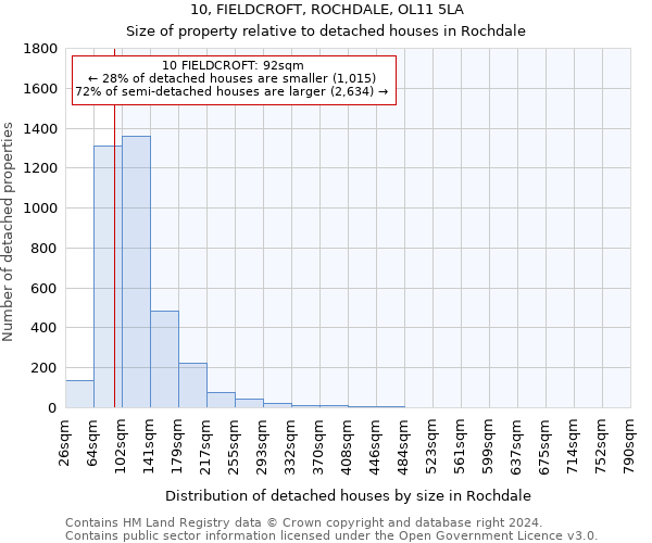 10, FIELDCROFT, ROCHDALE, OL11 5LA: Size of property relative to detached houses in Rochdale