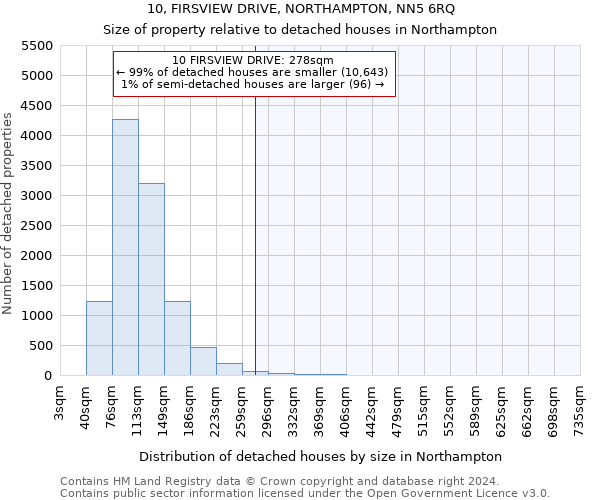 10, FIRSVIEW DRIVE, NORTHAMPTON, NN5 6RQ: Size of property relative to detached houses in Northampton