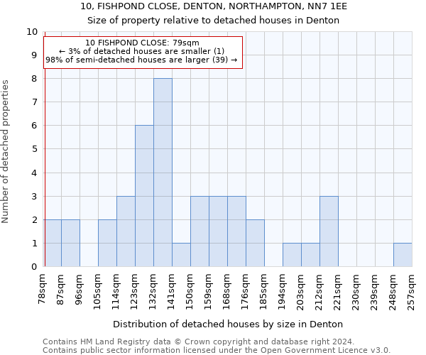 10, FISHPOND CLOSE, DENTON, NORTHAMPTON, NN7 1EE: Size of property relative to detached houses in Denton