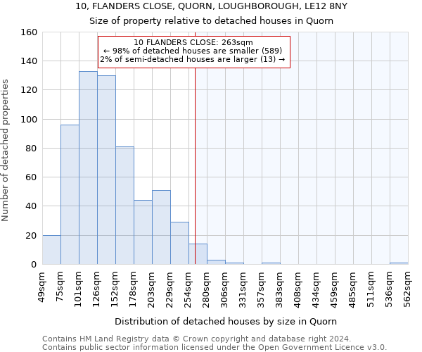10, FLANDERS CLOSE, QUORN, LOUGHBOROUGH, LE12 8NY: Size of property relative to detached houses in Quorn