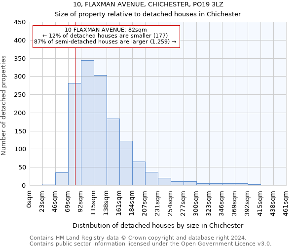 10, FLAXMAN AVENUE, CHICHESTER, PO19 3LZ: Size of property relative to detached houses in Chichester