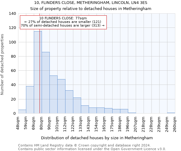 10, FLINDERS CLOSE, METHERINGHAM, LINCOLN, LN4 3ES: Size of property relative to detached houses in Metheringham