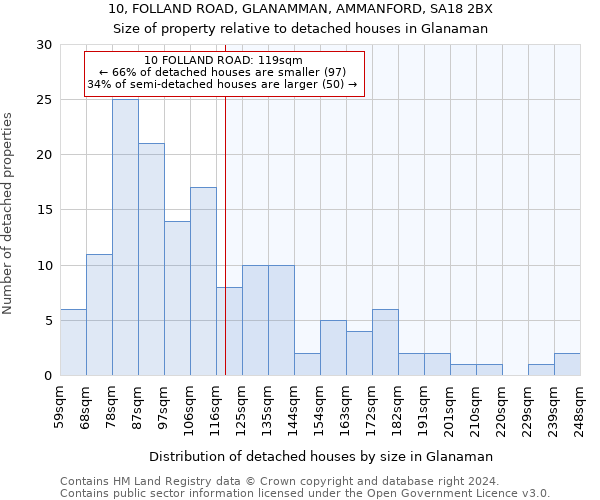 10, FOLLAND ROAD, GLANAMMAN, AMMANFORD, SA18 2BX: Size of property relative to detached houses in Glanaman