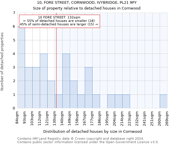 10, FORE STREET, CORNWOOD, IVYBRIDGE, PL21 9PY: Size of property relative to detached houses in Cornwood