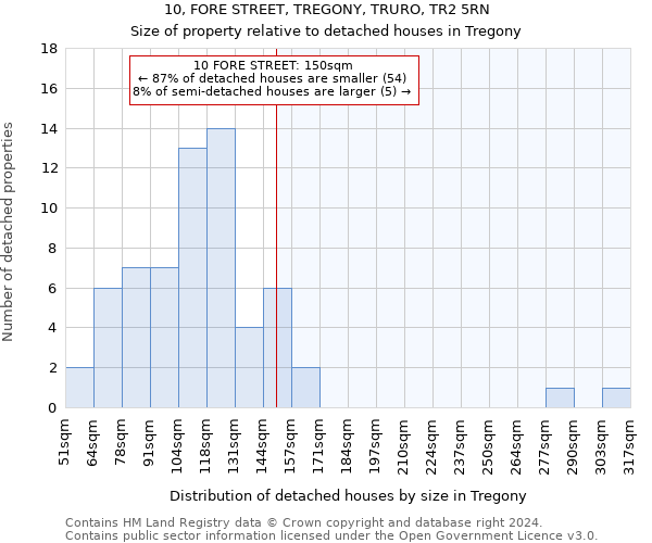 10, FORE STREET, TREGONY, TRURO, TR2 5RN: Size of property relative to detached houses in Tregony