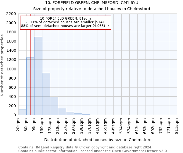10, FOREFIELD GREEN, CHELMSFORD, CM1 6YU: Size of property relative to detached houses in Chelmsford