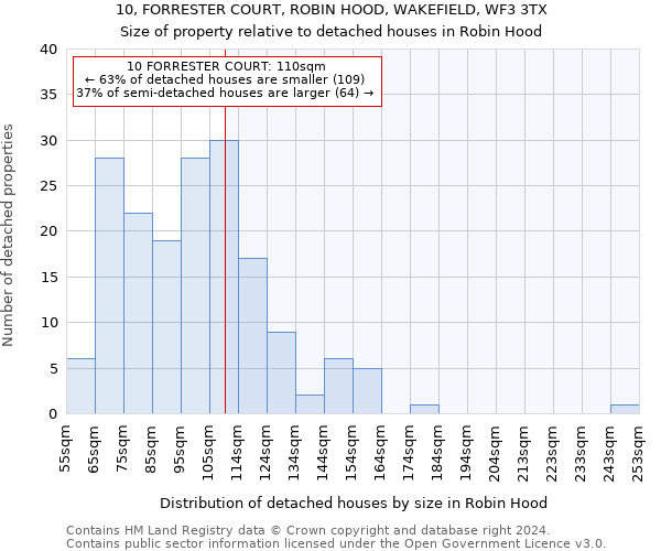 10, FORRESTER COURT, ROBIN HOOD, WAKEFIELD, WF3 3TX: Size of property relative to detached houses in Robin Hood