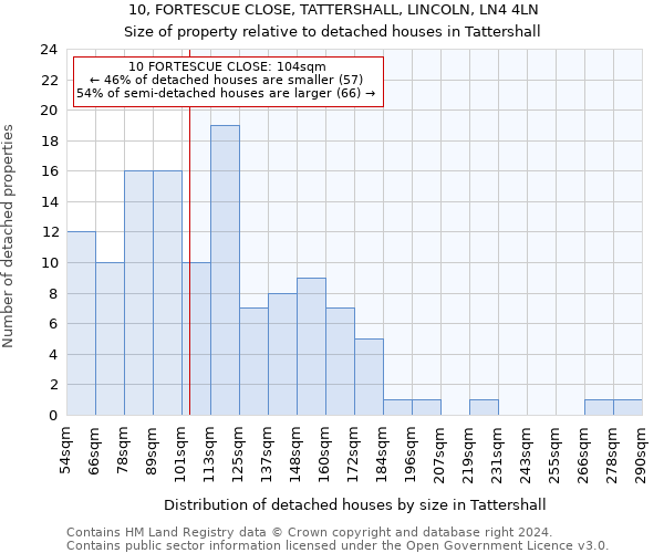 10, FORTESCUE CLOSE, TATTERSHALL, LINCOLN, LN4 4LN: Size of property relative to detached houses in Tattershall