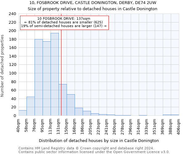 10, FOSBROOK DRIVE, CASTLE DONINGTON, DERBY, DE74 2UW: Size of property relative to detached houses in Castle Donington