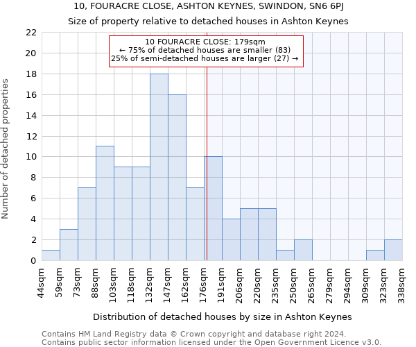 10, FOURACRE CLOSE, ASHTON KEYNES, SWINDON, SN6 6PJ: Size of property relative to detached houses in Ashton Keynes