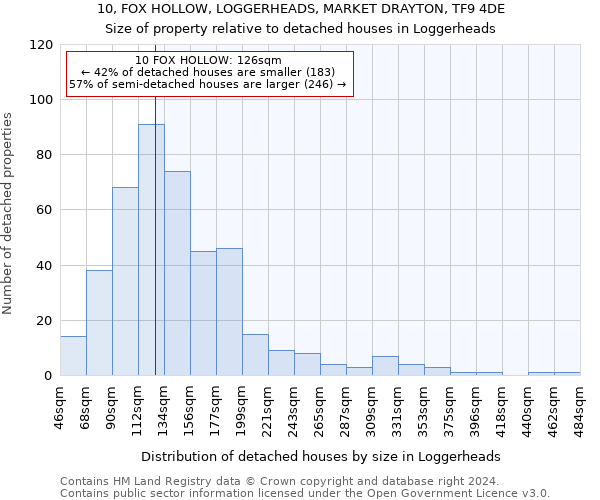 10, FOX HOLLOW, LOGGERHEADS, MARKET DRAYTON, TF9 4DE: Size of property relative to detached houses in Loggerheads