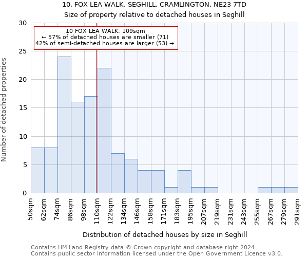 10, FOX LEA WALK, SEGHILL, CRAMLINGTON, NE23 7TD: Size of property relative to detached houses in Seghill