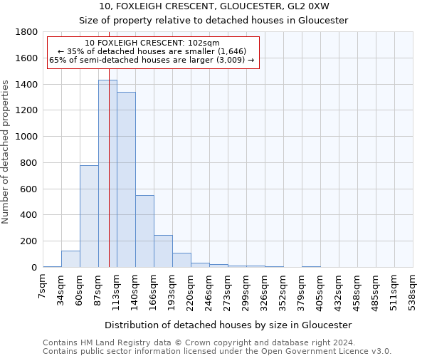 10, FOXLEIGH CRESCENT, GLOUCESTER, GL2 0XW: Size of property relative to detached houses in Gloucester