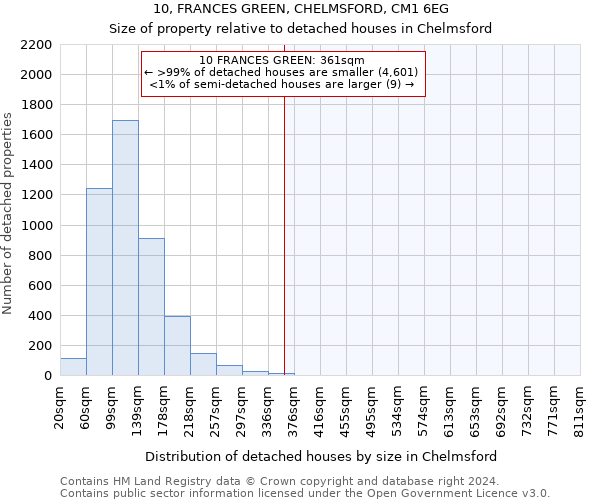 10, FRANCES GREEN, CHELMSFORD, CM1 6EG: Size of property relative to detached houses in Chelmsford