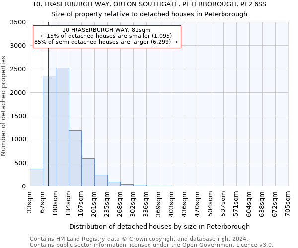 10, FRASERBURGH WAY, ORTON SOUTHGATE, PETERBOROUGH, PE2 6SS: Size of property relative to detached houses in Peterborough