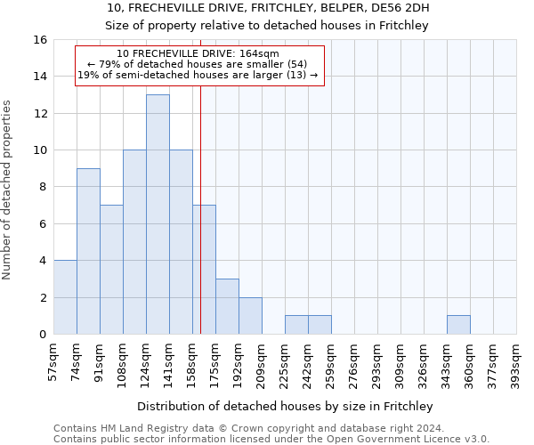 10, FRECHEVILLE DRIVE, FRITCHLEY, BELPER, DE56 2DH: Size of property relative to detached houses in Fritchley