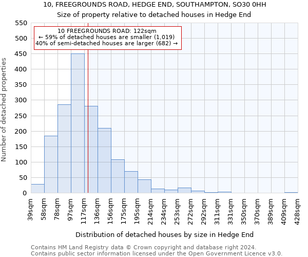 10, FREEGROUNDS ROAD, HEDGE END, SOUTHAMPTON, SO30 0HH: Size of property relative to detached houses in Hedge End
