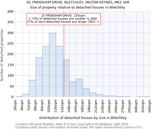 10, FRENSHAM DRIVE, BLETCHLEY, MILTON KEYNES, MK2 3AR: Size of property relative to detached houses in Bletchley
