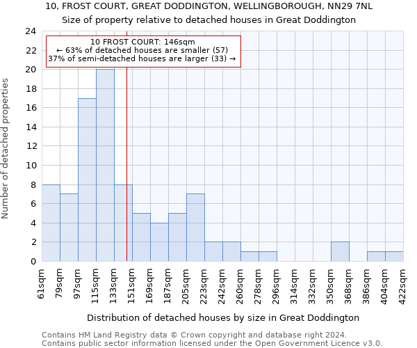 10, FROST COURT, GREAT DODDINGTON, WELLINGBOROUGH, NN29 7NL: Size of property relative to detached houses in Great Doddington