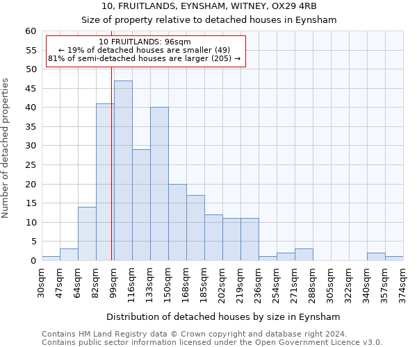 10, FRUITLANDS, EYNSHAM, WITNEY, OX29 4RB: Size of property relative to detached houses in Eynsham