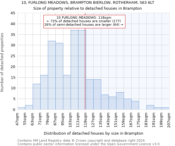 10, FURLONG MEADOWS, BRAMPTON BIERLOW, ROTHERHAM, S63 6LT: Size of property relative to detached houses in Brampton