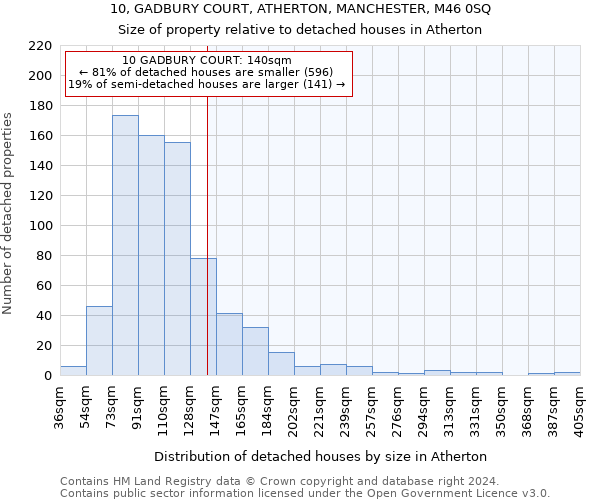 10, GADBURY COURT, ATHERTON, MANCHESTER, M46 0SQ: Size of property relative to detached houses in Atherton