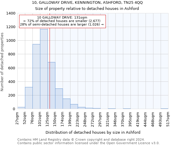 10, GALLOWAY DRIVE, KENNINGTON, ASHFORD, TN25 4QQ: Size of property relative to detached houses in Ashford