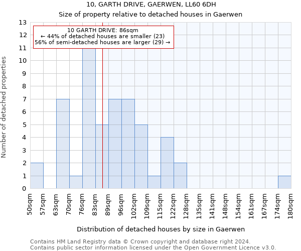 10, GARTH DRIVE, GAERWEN, LL60 6DH: Size of property relative to detached houses in Gaerwen
