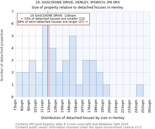 10, GASCOIGNE DRIVE, HENLEY, IPSWICH, IP6 0RX: Size of property relative to detached houses in Henley