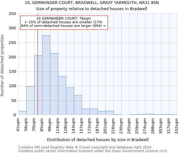 10, GERMANDER COURT, BRADWELL, GREAT YARMOUTH, NR31 8SN: Size of property relative to detached houses in Bradwell