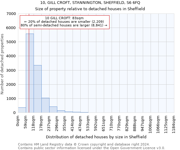 10, GILL CROFT, STANNINGTON, SHEFFIELD, S6 6FQ: Size of property relative to detached houses in Sheffield