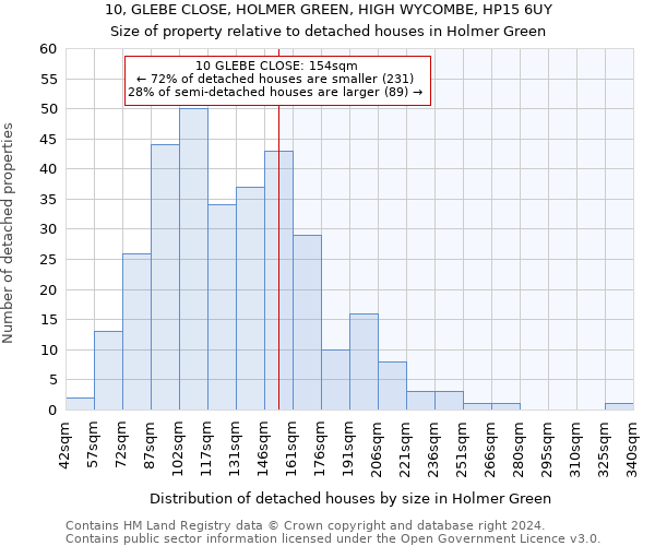 10, GLEBE CLOSE, HOLMER GREEN, HIGH WYCOMBE, HP15 6UY: Size of property relative to detached houses in Holmer Green