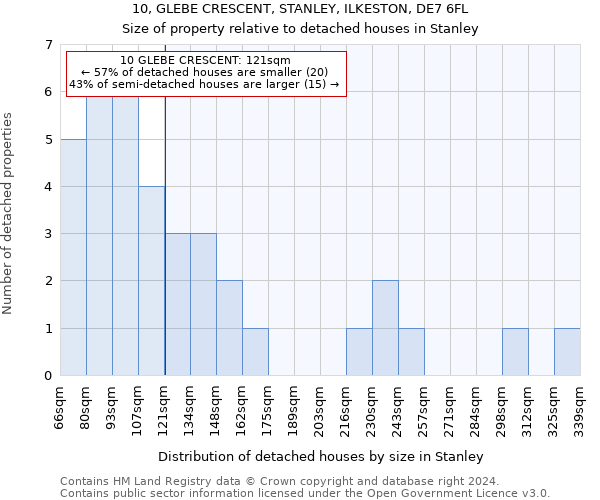 10, GLEBE CRESCENT, STANLEY, ILKESTON, DE7 6FL: Size of property relative to detached houses in Stanley