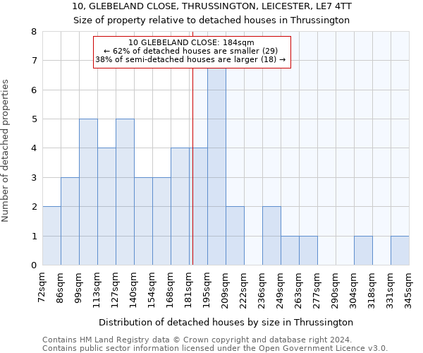 10, GLEBELAND CLOSE, THRUSSINGTON, LEICESTER, LE7 4TT: Size of property relative to detached houses in Thrussington