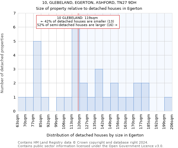 10, GLEBELAND, EGERTON, ASHFORD, TN27 9DH: Size of property relative to detached houses in Egerton