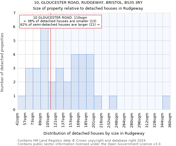 10, GLOUCESTER ROAD, RUDGEWAY, BRISTOL, BS35 3RY: Size of property relative to detached houses in Rudgeway
